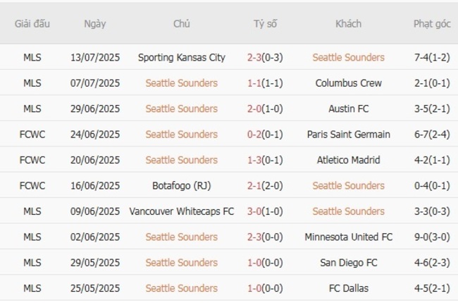 Phong độ Seattle Sounders 