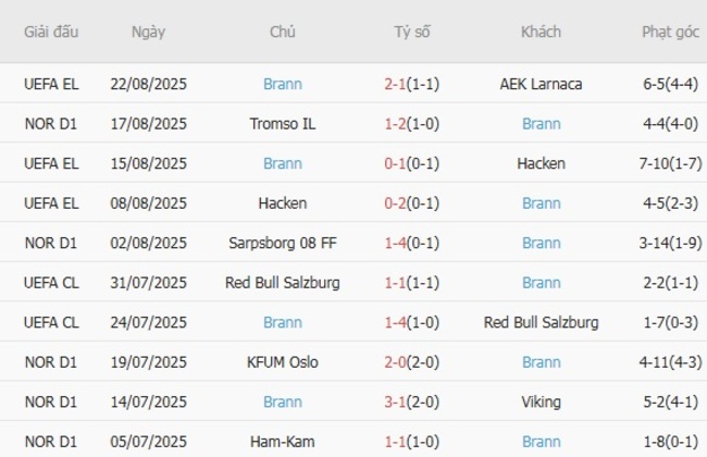 Nhận định nhanh AEK Larnaca vs Brann - 23h30 ngày 27/08 4 Phong độ Brann