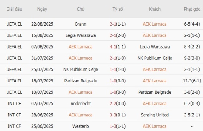 Nhận định nhanh AEK Larnaca vs Brann - 23h30 ngày 27/08 3 Phong độ AEK Larnaca