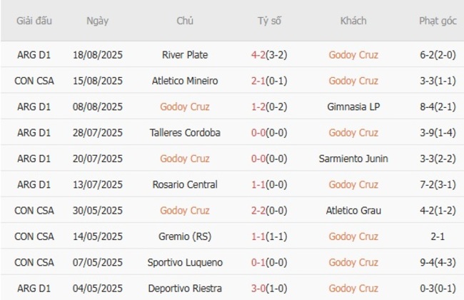 Nhận định nhanh Godoy Cruz vs Atletico Mineiro, 05h00 ngày 22/08 3 Phong độ Godoy Cruz