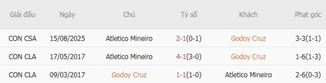 Nhận định nhanh Godoy Cruz vs Atletico Mineiro, 05h00 ngày 22/08 6 Kết quả chạm trán gần nhất Godoy Cruz vs Atletico Mineiro